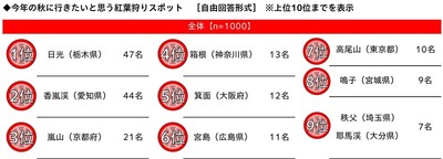 今年の秋に行きたいと思う紅葉狩りスポット