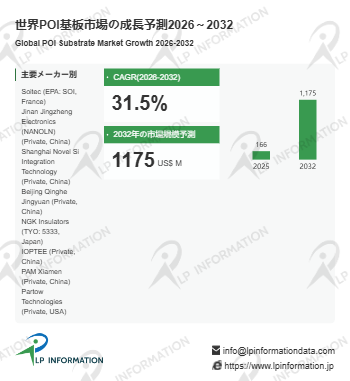 図.   POI基板世界総市場規模