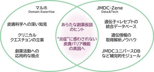 JMDC、遺伝子統計解析と大規模医療ビッグデータを活用した 皮膚病態の根本的要因を解明するためのプロジェクトを開始