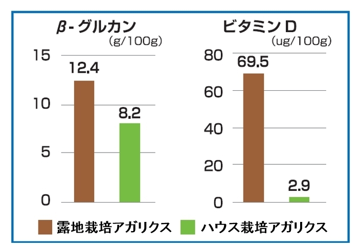 アガリクスの栽培方法による違い