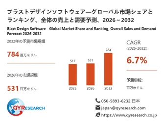 ブラストデザインソフトウェア市場規模531百万米ドル予測：世界の産業現状、競合分析、成長動向2026
