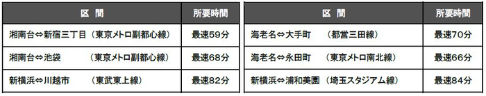 相鉄新横浜線・東急新横浜線を介した直通列車の主な区間の所要時間