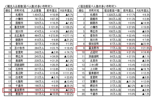 『北海道観光入込客数調査報告書(令和5年度)』より