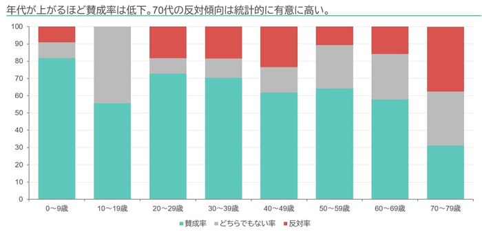 図5．年代ごとの賛成率