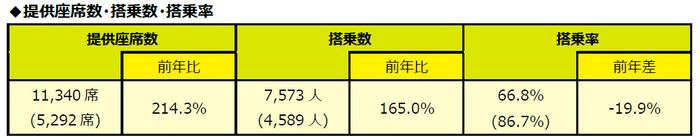 （）内は前年同期値。