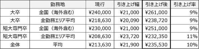 ※一の位切り捨て。※各平均は、表に記載した区分の他、新卒採用募集における全区分の初任給額の平均。
