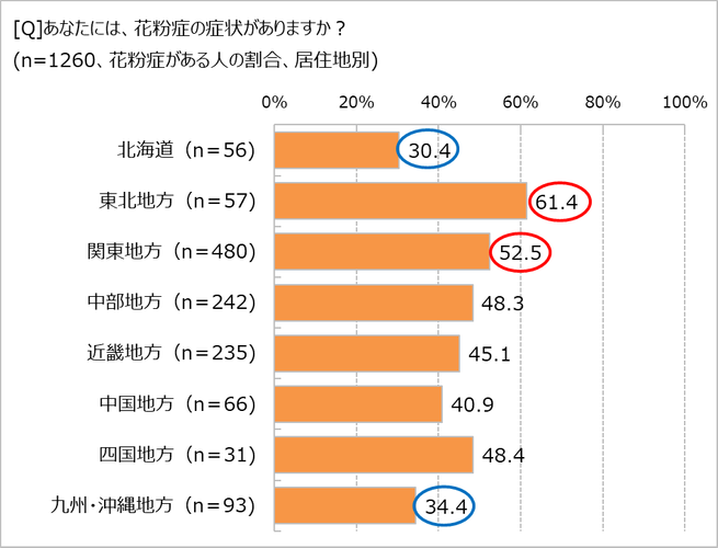 花粉症の地域別有病率