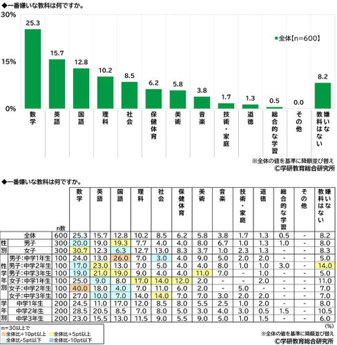 嫌いな教科（中学生）