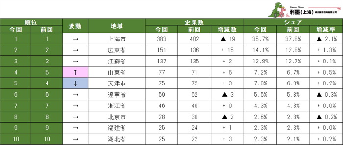 表2 中国日系物流業の地域別企業数ランキング　1～10位