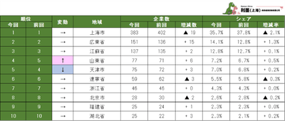 表2 中国日系物流業の地域別企業数ランキング 1~10位