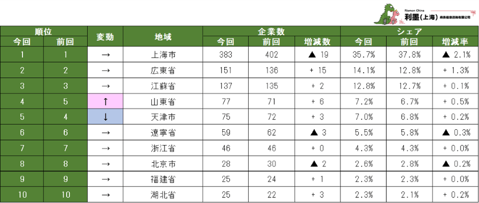 表2 中国日系物流業の地域別企業数ランキング 1~10位