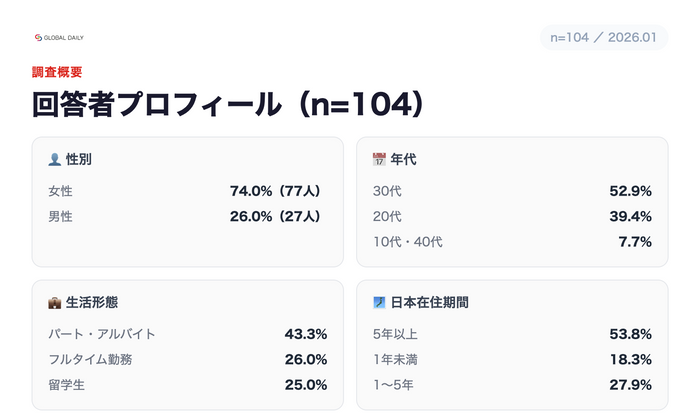 【調査】回答者プロフィール（性別・年代・生活形態・居住年数）（n=104／2026.01）