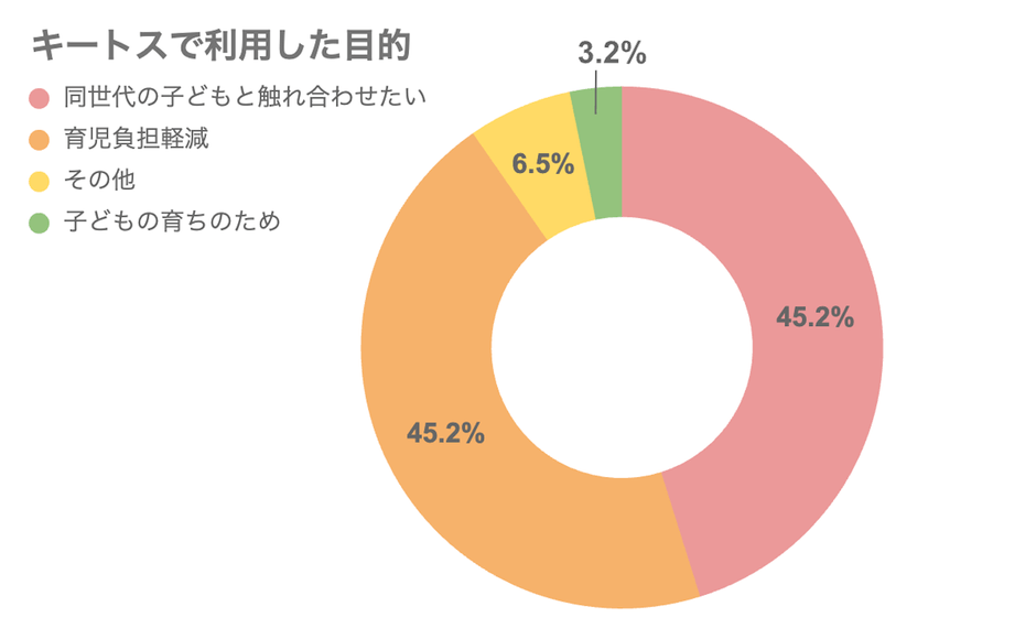 アンケート結果(2)