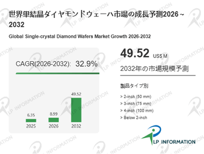 図. 単結晶ダイヤモンドウェーハ 世界総市場規模