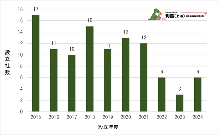 図3　中国日系化学工業の新設企業数推移