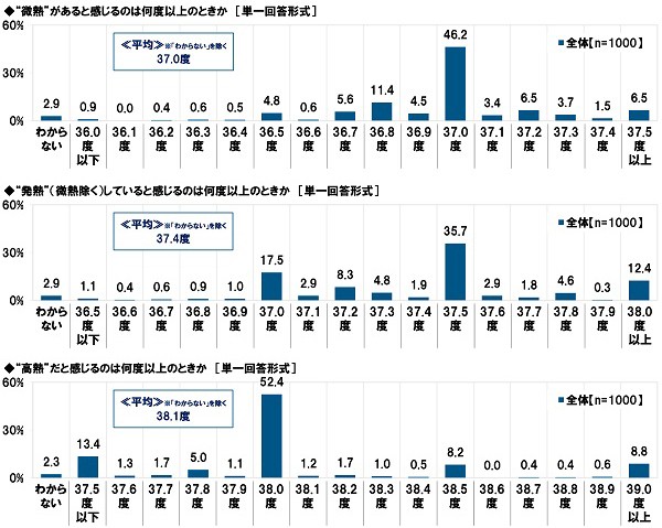 熱があると感じる温度は何度以上か【微熱がある／発熱している／高熱だと感じる】