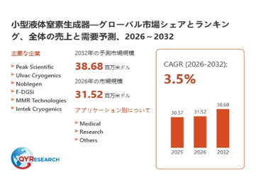 小型液体窒素生成器の世界市場規模：2026年は31.52百万米ドルに達する見込み
