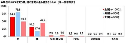 現在のクルマを買う際、誰の意見が最も優先されたか