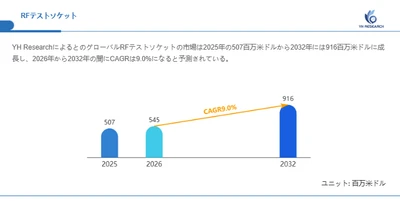 RFテストソケット世界市場の最新動向：2032年に916百万米ドル規模へ到達見込み（2026年版）