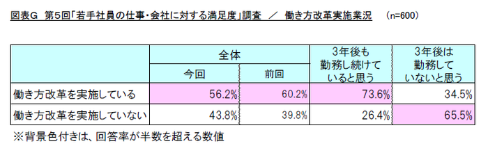 図表G　第5回「若手社員の仕事・会社に対する満足度」調査／働き方改革実施業況