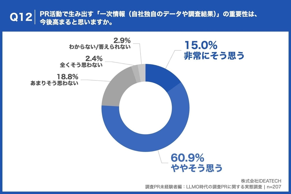 Q12. PR活動で生み出す「一次情報(自社独自のデータや調査結果)」の重要性は、今後高まると思いますか。