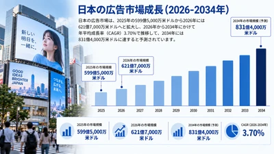 日本広告市場調査レポート：市場規模、シェア、成長、需要、広告動向、主要企業、および予測（2026年～2034年）
