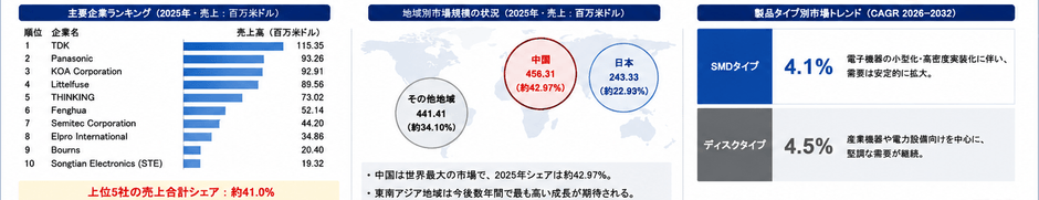 図.   世界の金属酸化物バリスタ市場におけるトップ18企業のランキングと市場シェア（2025年の調査データに基づく；最新のデータは、当社の最新調査データに基づいている）