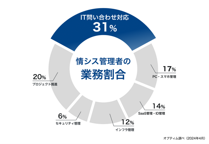 情報システム部門の平均的な業務の割合