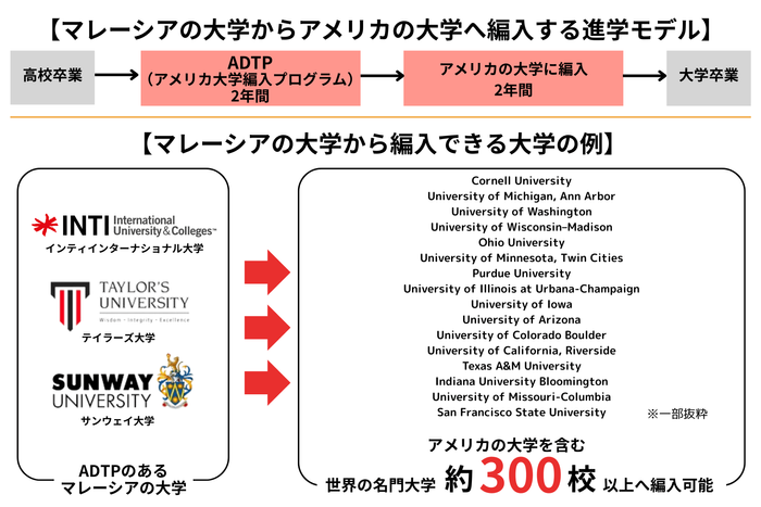 マレーシア経由アメリカ大学編入のモデル