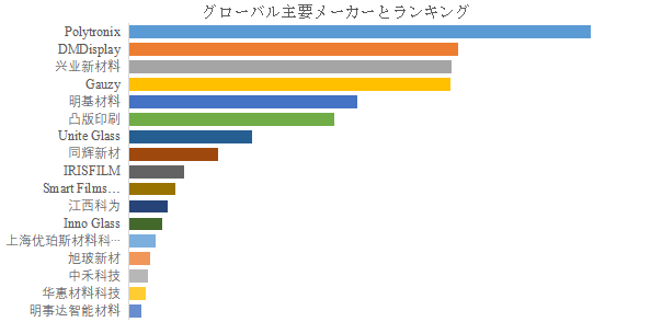 図.   世界の建築用スマートフィルム市場におけるトップ17企業のランキングと市場シェア（2024年の調査データに基づく；最新のデータは、当社の最新調査データに基づいている）