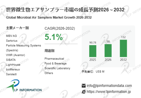 図.   微生物エアサンプラー世界総市場規模