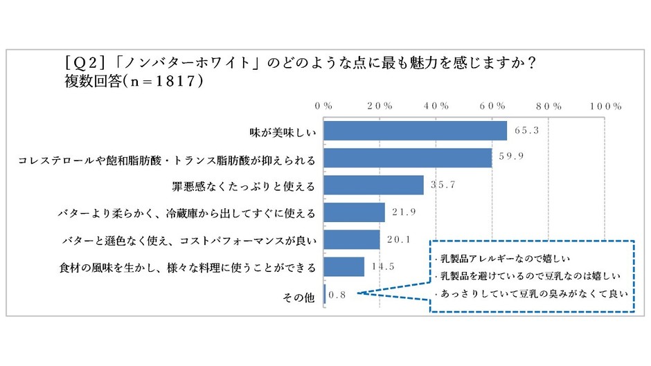 Q2ノンバターの魅力について　