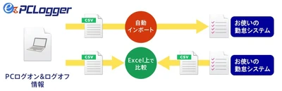 各勤怠管理システムと連携！PCログオン＆ログオフ情報収集ツール 『ez-PCLogger』により“客観的な記録”を取得し、法改正に対応！