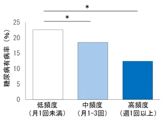 チーズ摂取頻度が高い人ほど糖尿病有病率が低い傾向を確認
～米国成人2,331名を解析、チーズの種類による違いも示唆～