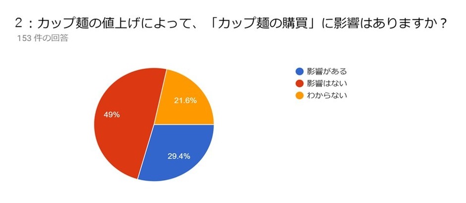 【質問】カップ麺の値上げによって、購買意欲に影響は?