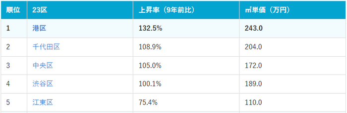 東京23区価格上昇率ランキング上位5位