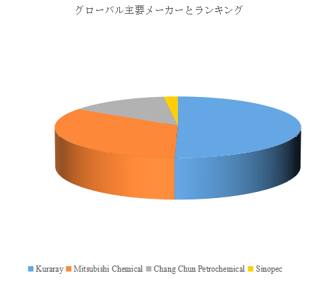 図.   世界のEVOH樹脂市場におけるトップ4企業のランキングと市場シェア（2024年の調査データに基づく；最新のデータは、当社の最新調査データに基づいている）