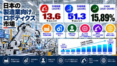 日本の製造用ロボット市場規模は、年平均成長率（CAGR）15.89%で拡大し、2034年には5万1300台に達する見通し。