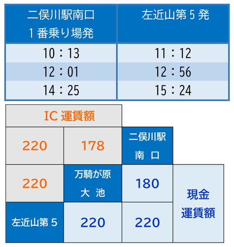 運行時間・運賃