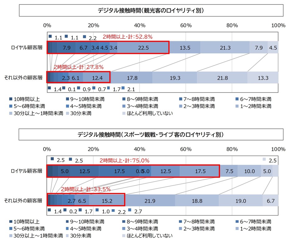 図6. ロイヤリティ別のデジタル接触時間