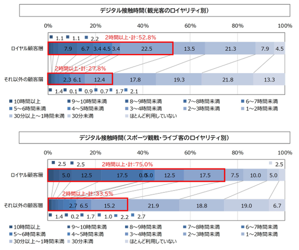 図6. ロイヤリティ別のデジタル接触時間