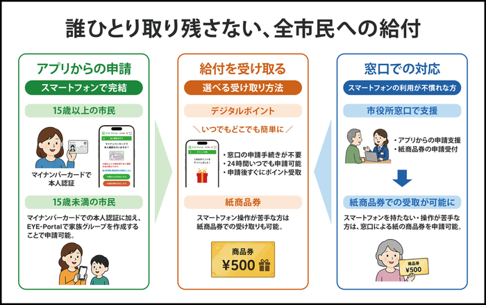 EYE-Portalを活用した自治体給付サービス