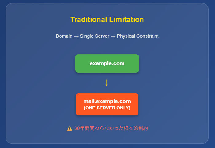 従来の技術
