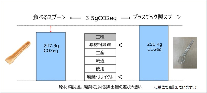 【食べるスプーンとプラスチック製スプーンのCFP比較】（画像はイメージです