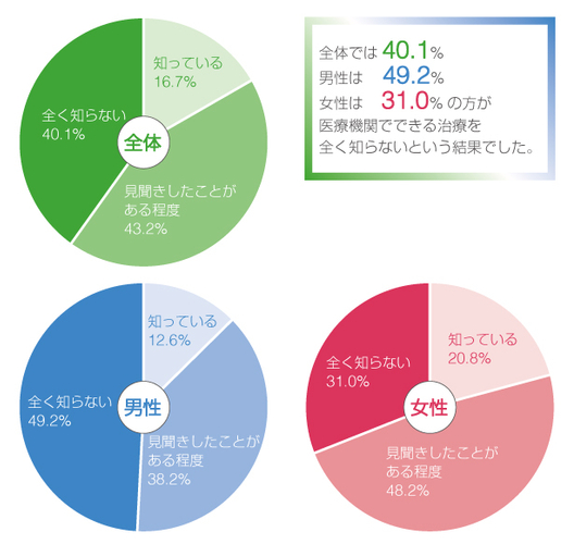 「医療機関で受けられるワキ汗治療があることを知っていますか?」回答グラフ