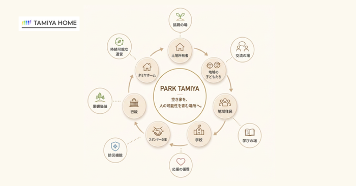PARK TAMIYAの構造図