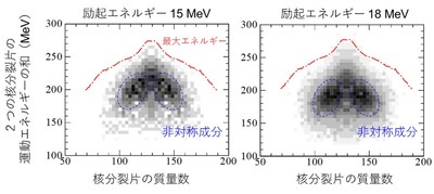 図1 核分裂片の質量数と運動エネルギー面におけるメンデレビウム核分裂片の分布。核分裂片が持てる最大の運動エネルギーも示す。