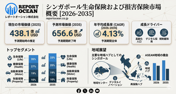 シンガポール生命保険および損害保険