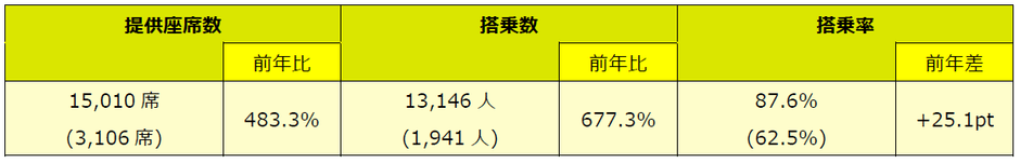 ※()内は前年同期値。