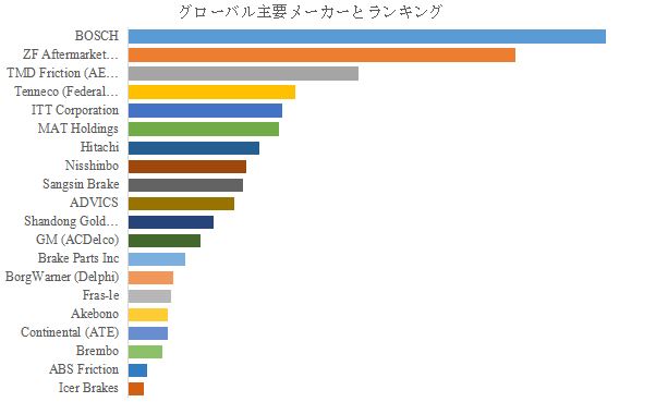 世界の自動車アフターマーケット用ブレーキパッド市場におけるトップ20企業のランキングと市場シェア（2024年の調査データに基づく；最新のデータは、当社の最新調査データに基づいている）